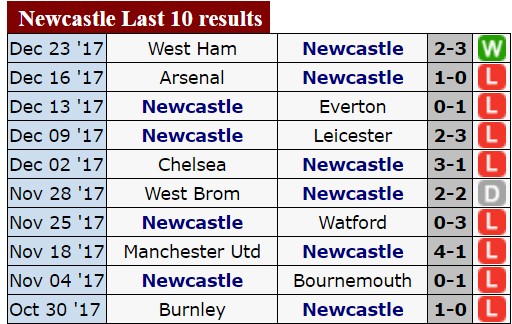 Manchester City sẽ có trận thắng thứ 19 trên sân của Newcastle ảnh 1