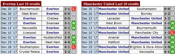 0g30 ngày 2-1, Everton - Manchester United: Quỷ đỏ lại gặp khó? ảnh 1