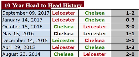 Ngoại hạng Anh (đêm 13-1): Chelsea sẽ “làm gỏi” Leicester City ảnh 2