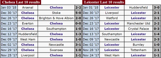 Ngoại hạng Anh (đêm 13-1): Chelsea sẽ “làm gỏi” Leicester City ảnh 1