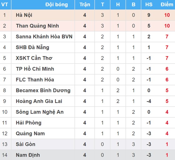 Bảng xếp hạng vòng 4 - Nuti Café V.League 2018 (ngày 5-4): Hà Nội chiếm ngôi đầu ảnh 1
