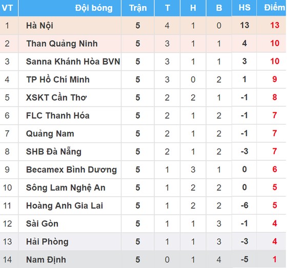 BXH vòng 5 - Nuti Café V.League 2018 (ngày 15-4): Hà Nội xây chắc ngôi đầu ảnh 1