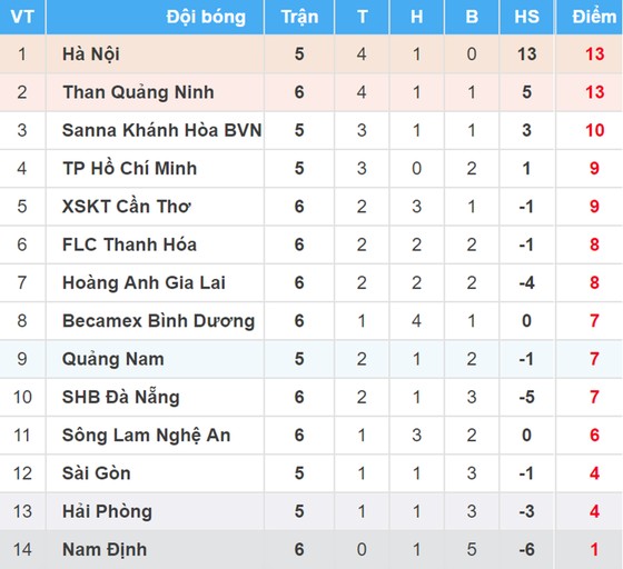 Bảng xếp hạng vòng 6 Nuti Café V.League 2018 (ngày 21-4) ảnh 1