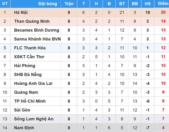 BXH vòng 8-Nuti Cafe V.League 2018: Than Quảng Ninh thua, Hà Nội vững ngôi đầu ảnh 1