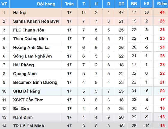 Bảng xếp hạng vòng 17 Nuti Cafe V.League 2018: Hà Nội không có đối thủ ảnh 1