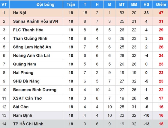 Bảng xếp hạng vòng 18 Nuti Cafe V.League: Khánh Hòa chiếm lại ngôi nhì ảnh 1