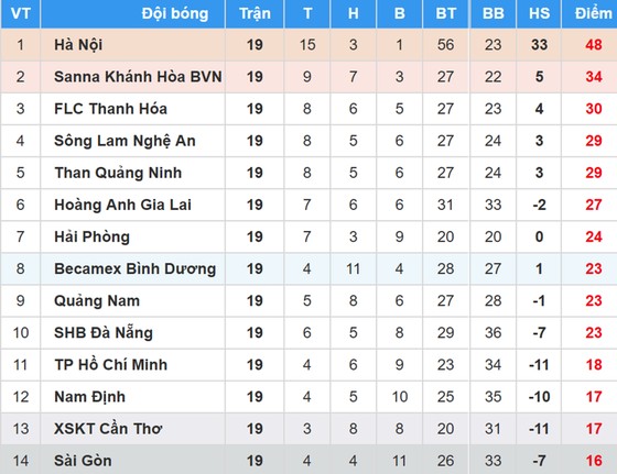 Bảng xếp hạng vòng 19 Nuti Cafe V.League 2018: TPHCM thoát khỏi vị trí chót bảng ảnh 1