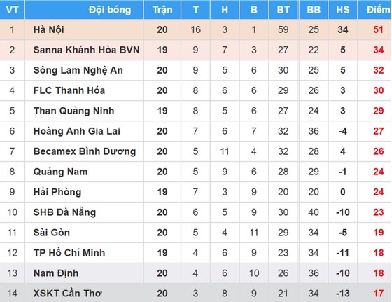 Bảng xếp hạng vòng 20 Nuti Cafe V.League 2018: TPHCM đẩy XSKT Cần Thơ xuống chót bảng ảnh 2
