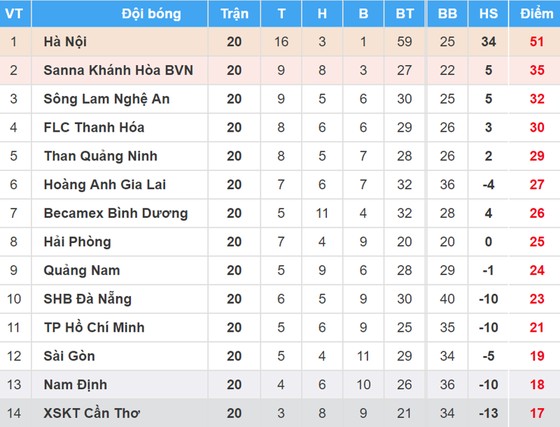 Bảng xếp hạng vòng 20 Nuti Cafe V.League 2018: TPHCM đẩy XSKT Cần Thơ xuống chót bảng ảnh 1
