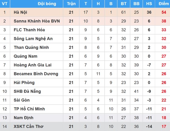 Bảng xếp hạng vòng 21 Nuti Cafe V.League 2018: Hà Nội đoạt vô địch ảnh 1