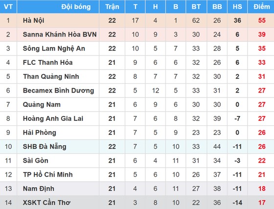 Bảng xếp hạng vòng 22 Nuti Cafe V.League 2018: Sông Lam Nghệ An vào tốp 3 ảnh 1