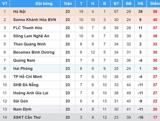 Bảng xếp hạng vòng 23 Nuti Cafe V.League 2018: CLB TPHCM đẩy CLB Sài Gòn vào thế khó ảnh 1