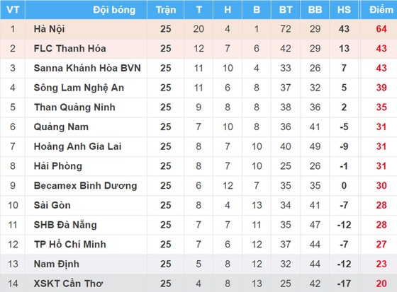 BXH vòng 25 Nuti Cafe V.League 2018: CLB Sài Gòn chính thức trụ hạng ảnh 1