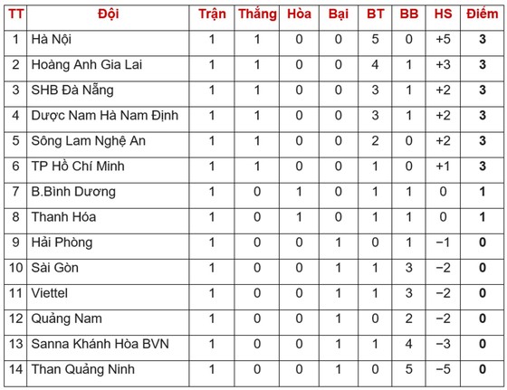 Bảng xếp hạng vòng 1 Wake up 247 V.League 2019: Hà Nội giữ ngôi đầu ảnh 1