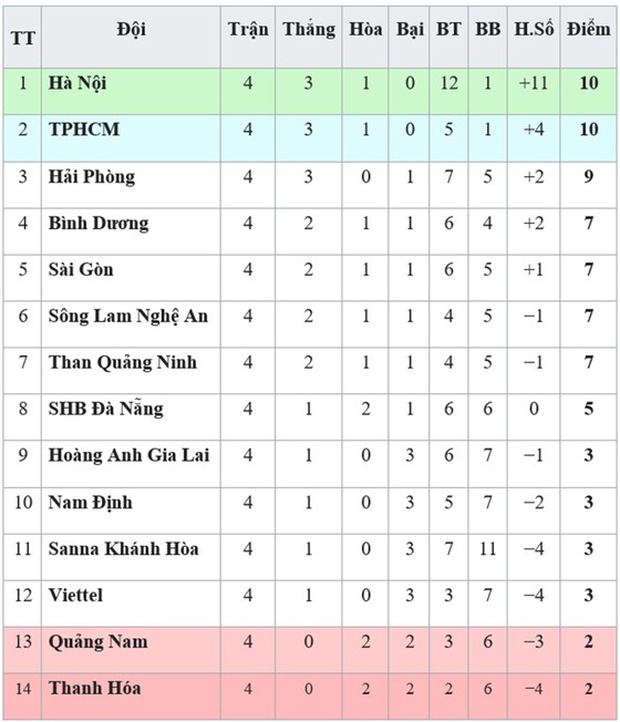 Bảng xếp hạng vòng 4 V.League 2019: CLB Hà Nội giữ ngôi đầu ảnh 1