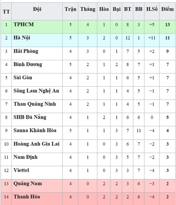 Bảng xếp hạng vòng 5 - V.League 2019: TP Hồ Chí Minh trở lại ngôi đầu ảnh 1