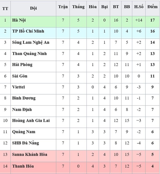 Bảng xếp hạng vòng 7-V.League 2019 (ngày 28-4): SHB Đà Nẵng rơi xuống nhóm cuối ảnh 1