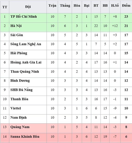 Bảng xếp hạng vòng 10-V.League 2019: Quảng Nam tiếp tục xếp áp chót ảnh 1