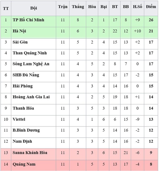 Bảng xếp hạng vòng 11 V.League 2019: TPHCM vững ngôi đầu, Quảng Nam xếp cuối ảnh 1