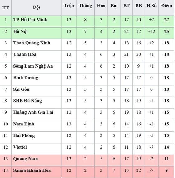 Bảng xếp hạng vòng 13 - V.League 2019: TP Hồ Chí Minh chỉ còn hơn Hà Nội 2 điểm ảnh 1