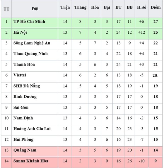 Bảng xếp hạng vòng 14-V.League 2019: TP Hồ Chí Minh trước nguy cơ mất ngôi đầu ảnh 1