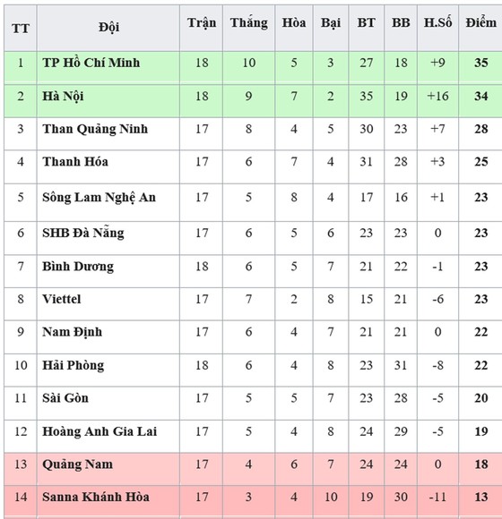 Bảng xếp hạng vòng 18-V.League 2019: TP Hồ Chí Minh tiếp tục giữ ngôi đầu ảnh 1