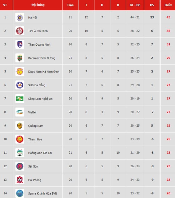 Bảng xếp hạng vòng 21-V.League 2019: Hà Nội vững ngôi đầu, Bình Dương vào tốp 4 ảnh 1