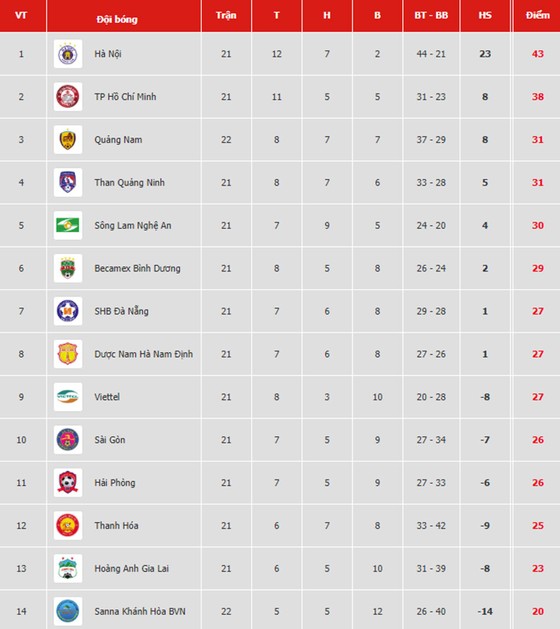 Bảng xếp hạng vòng 22 V.League 2019: Quảng Nam tạm vào tốp 3, Sanna Khánh Hòa tiếp tục xếp cuối ảnh 1