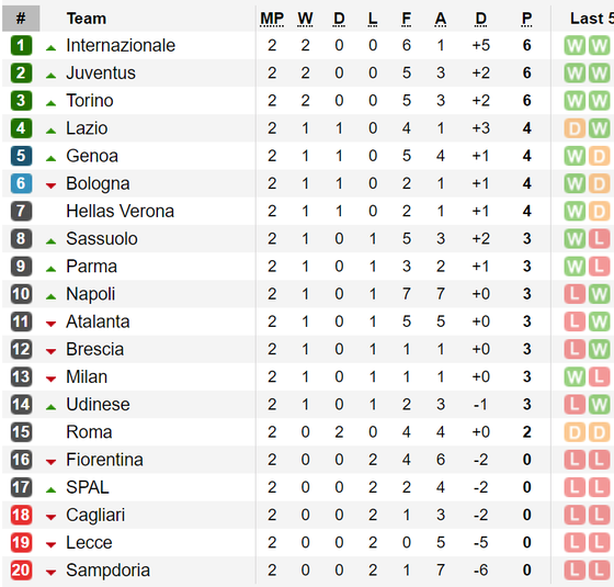 Kết quả và bảng xếp hạng các giải Serie A, Bundesliga, Ligue 1 ảnh 1
