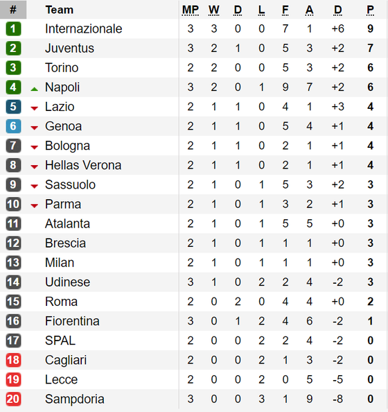 Kết quả, bảng xếp hạng La Liga, Bundesliga, Serie A, Ligue 1 ảnh 3