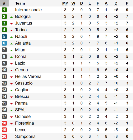 Kết quả, bảng xếp hạng La Liga, Serie A, Bundesliga và Ligue 1 ảnh 2