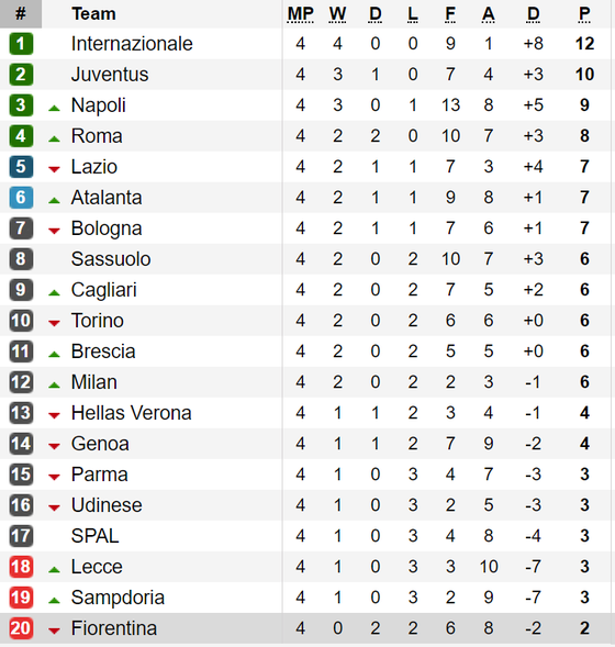 Kết quả, bảng xếp hạng La Liga, Serie A, Bundesliga, Ligue 1 (ngày 23-9) ảnh 2