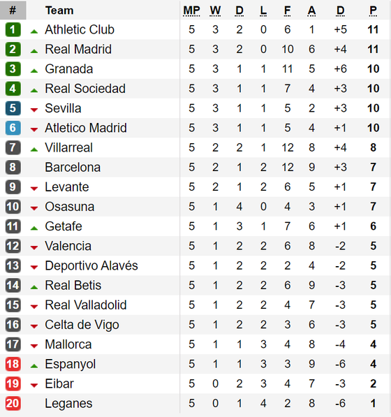 Kết quả, bảng xếp hạng La Liga, Serie A, Bundesliga, Ligue 1 (ngày 23-9) ảnh 1