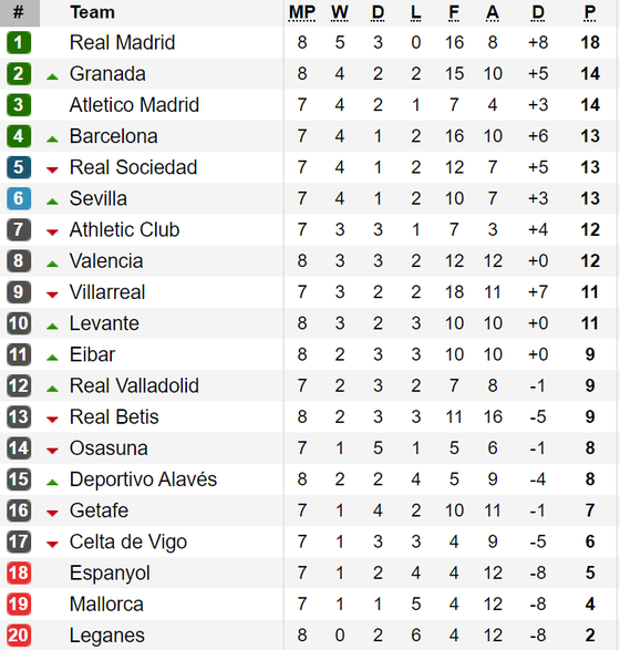 Kết quả, bảng xếp hạng vòng 8 - La Liga: Real Madrid giữ vững ngôi đầu ảnh 1