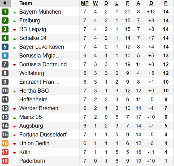 Kết quả, bảng xếp hạng vòng 7-Bundesliga: Bayern Munich chịu trận thua đầu tiên ảnh 1