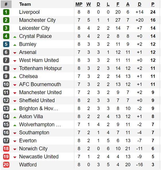 Kết quả, bảng xếp hạng Premier League (đêm 5-10): Crystal Palace vào tốp 4 ảnh 1