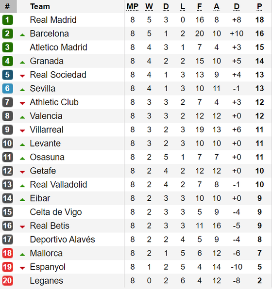 Kết quả, bảng xếp hạng vòng 8 - La Liga: Barcelona lên ngôi nhì ảnh 1