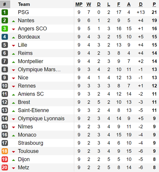 Kết quả, bảng xếp hạng Serie A, Bundesliga, Ligue 1 (đêm 6, rạng sáng 7-10) ảnh 3
