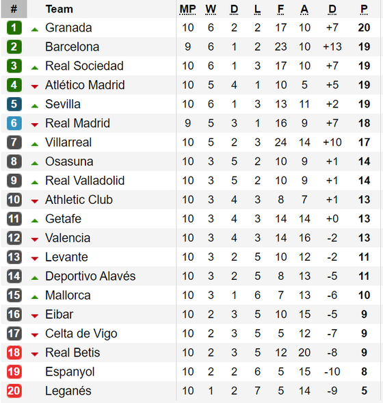 Kết quả, bảng xếp hạng La Liga và Serie A (ngày 28-10) ảnh 1