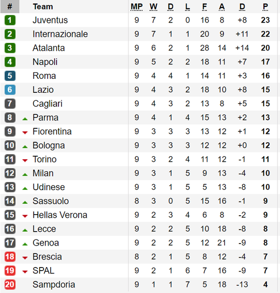 Kết quả, bảng xếp hạng La Liga và Serie A (ngày 28-10) ảnh 2