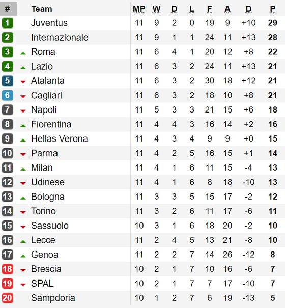 Bảng xếp hạng vòng 11 - Serie A: Juventus trở lại ngôi đầu ảnh 1