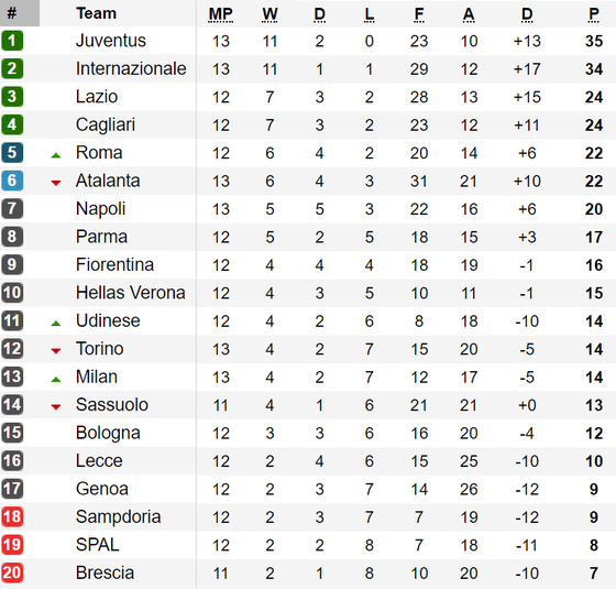 Bảng xếp hạng vòng 13-Serie A: Juventus và Inter Milan cùng thắng ảnh 1