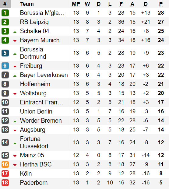 Bảng xếp hạng các giải Serie A, Bundesliga, Ligue 1 (ngày 2-12) ảnh 2