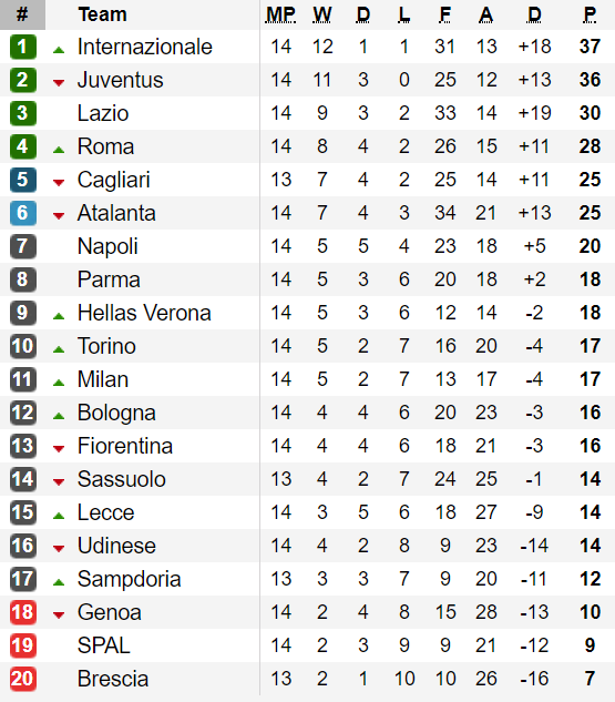 Bảng xếp hạng các giải Serie A, Bundesliga, Ligue 1 (ngày 2-12) ảnh 1