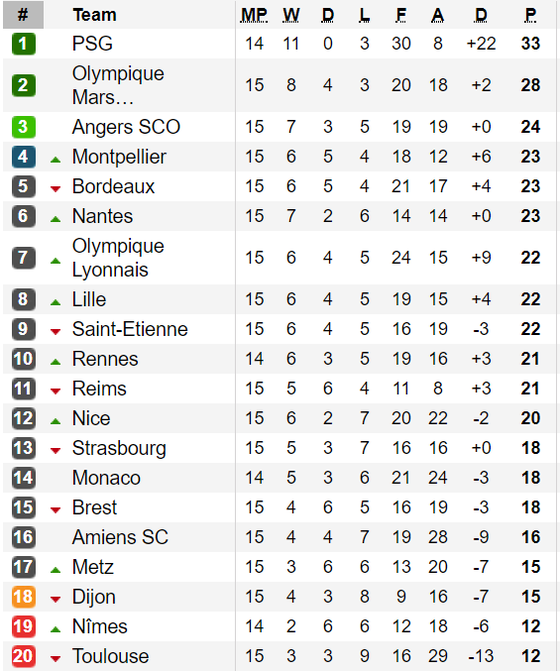 Bảng xếp hạng các giải Serie A, Bundesliga, Ligue 1 (ngày 2-12) ảnh 3