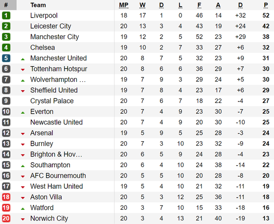 Bảng xếp hạng vòng 20-Ngoại hạng Anh: Thắng Burnley 2 - 0, Manchester United trở lại tốp 5 ảnh 1