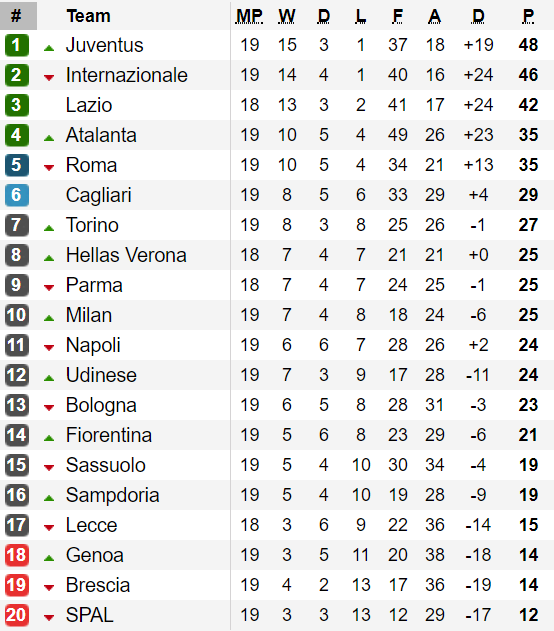 Bảng xếp hạng vòng 19 - Serie A 2020: Juventus nới rộng khoảng cách với Inter Milan ảnh 1