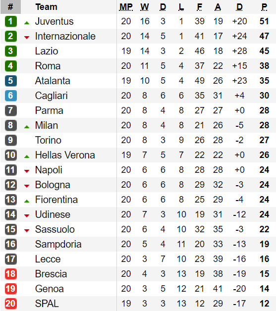 Bảng xếp hạng vòng 20 Serie A 2020: Juventus bỏ xa Inter Milan 4 điểm ảnh 1