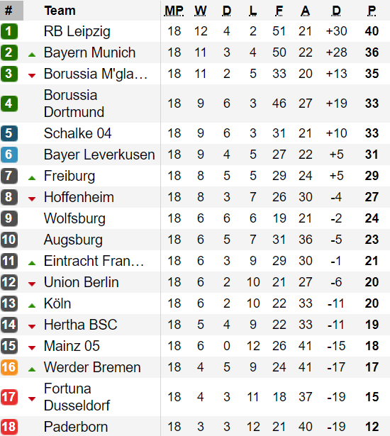 Bảng xếp hạng Vòng 18 Bundesliga 2020: Leipzig vững ngôi đầu ảnh 1