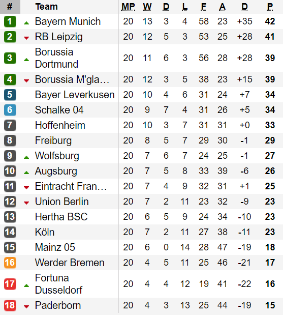 Bảng xếp hạng Bundesliga và Ligue 1 (ngày 3-2): Bayern Munich và Paris Saint Germain dẫn đầu ảnh 1